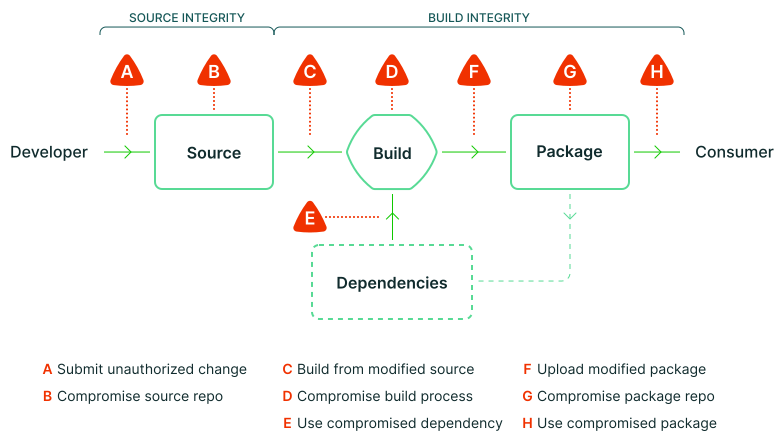 Supply Chain Threats